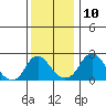 Elk River tide chart for Sunday, December 10, 2023