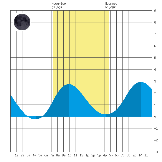Elk River tide chart for Tuesday, December 12, 2023