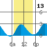Elk River tide chart for Wednesday, December 13, 2023