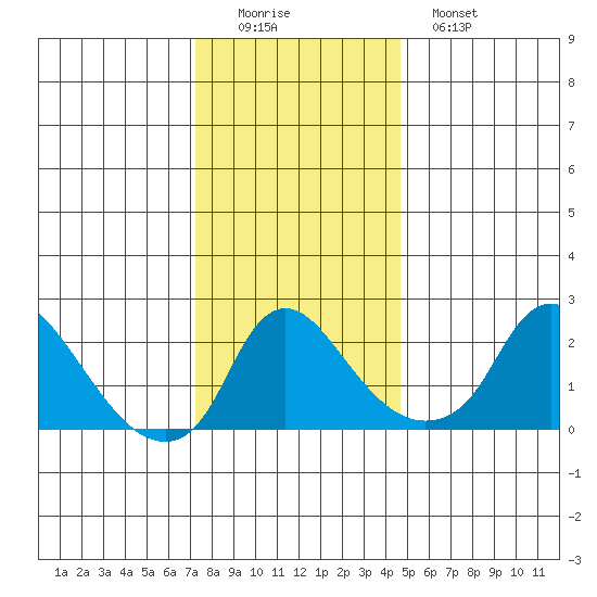 Elk River tide chart for Thursday, December 14, 2023
