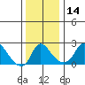 Elk River tide chart for Thursday, December 14, 2023