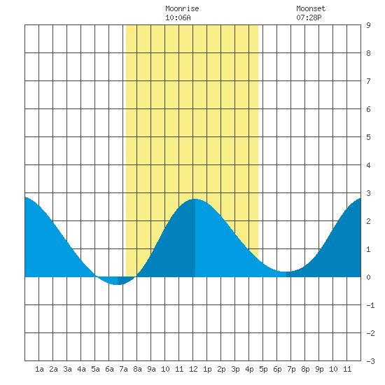 Elk River tide chart for Friday, December 15, 2023