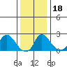 Elk River tide chart for Monday, December 18, 2023