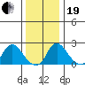 Elk River tide chart for Tuesday, December 19, 2023