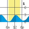 Elk River tide chart for Friday, December 1, 2023