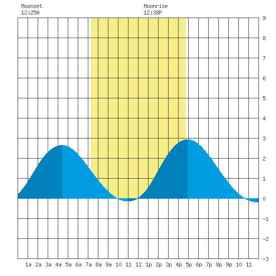 Elk River tide chart for Wednesday, December 20, 2023