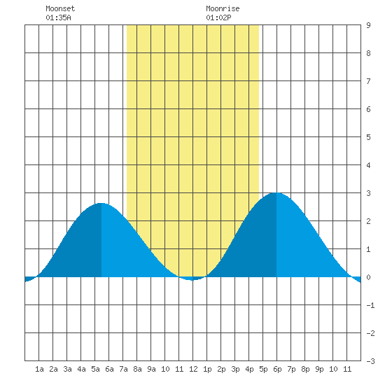 Elk River tide chart for Thursday, December 21, 2023