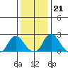 Elk River tide chart for Thursday, December 21, 2023