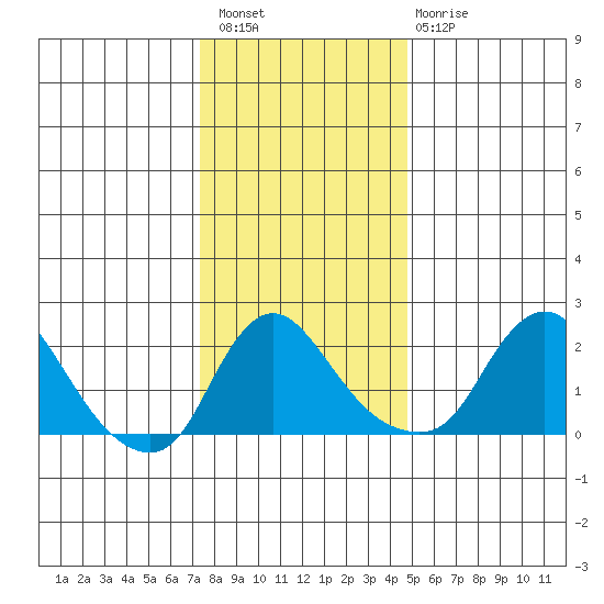 Elk River tide chart for Wednesday, December 27, 2023