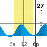 Elk River tide chart for Wednesday, December 27, 2023