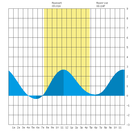 Elk River tide chart for Thursday, December 28, 2023