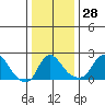 Elk River tide chart for Thursday, December 28, 2023
