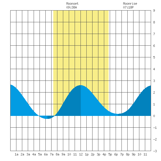 Elk River tide chart for Friday, December 29, 2023
