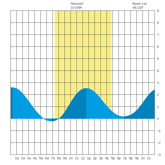 Elk River tide chart for Saturday, December 30, 2023