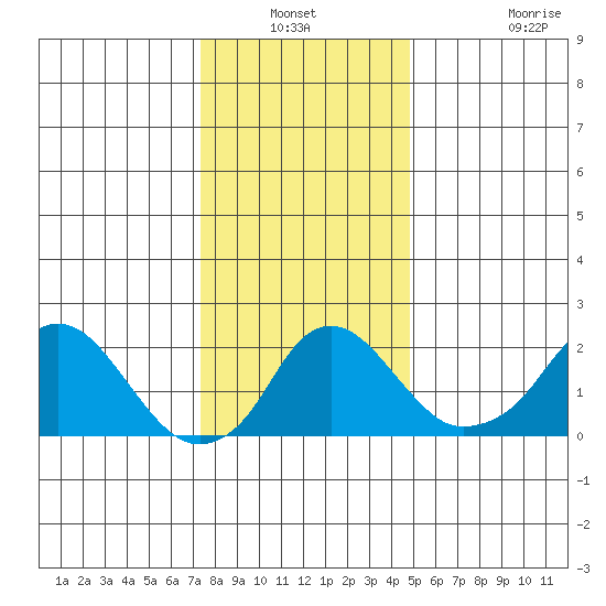 Elk River tide chart for Sunday, December 31, 2023