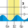 Elk River tide chart for Sunday, December 3, 2023
