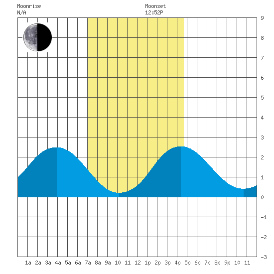 Elk River tide chart for Tuesday, December 5, 2023