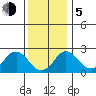 Elk River tide chart for Tuesday, December 5, 2023