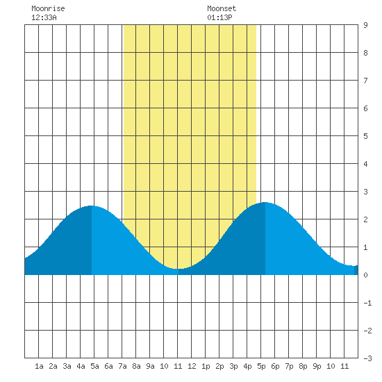 Elk River tide chart for Wednesday, December 6, 2023