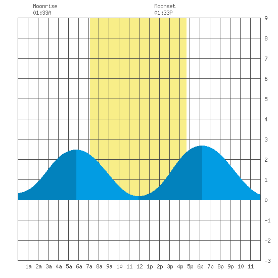 Elk River tide chart for Thursday, December 7, 2023