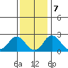 Elk River tide chart for Thursday, December 7, 2023