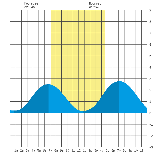 Elk River tide chart for Friday, December 8, 2023