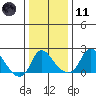 Elk River tide chart for Thursday, January 11, 2024