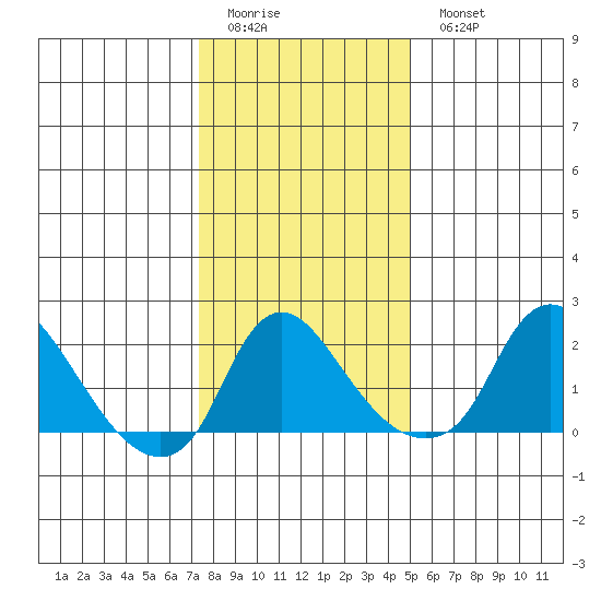 Elk River tide chart for Friday, January 12, 2024
