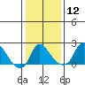 Elk River tide chart for Friday, January 12, 2024