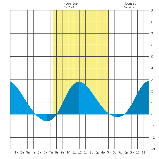 Elk River tide chart for Saturday, January 13, 2024