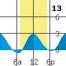 Elk River tide chart for Saturday, January 13, 2024