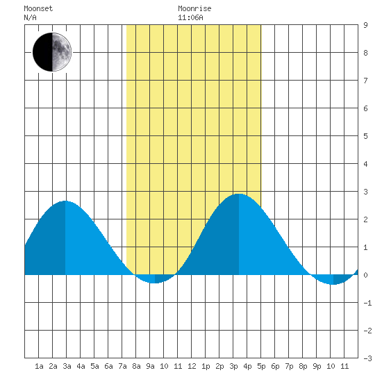 Elk River tide chart for Wednesday, January 17, 2024