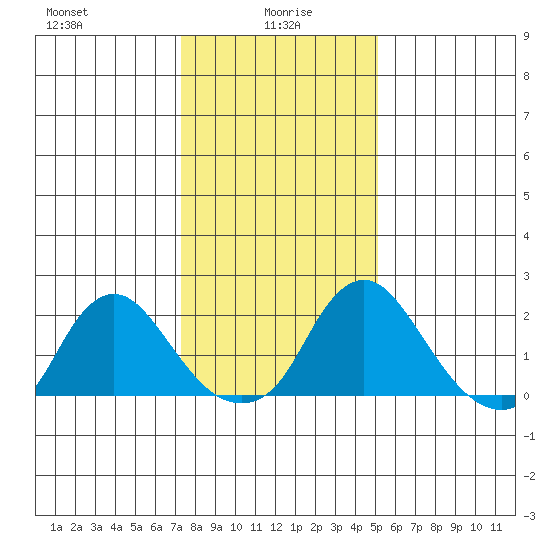 Elk River tide chart for Thursday, January 18, 2024
