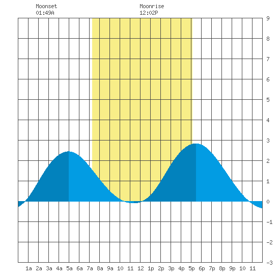 Elk River tide chart for Friday, January 19, 2024