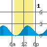 Elk River tide chart for Monday, January 1, 2024