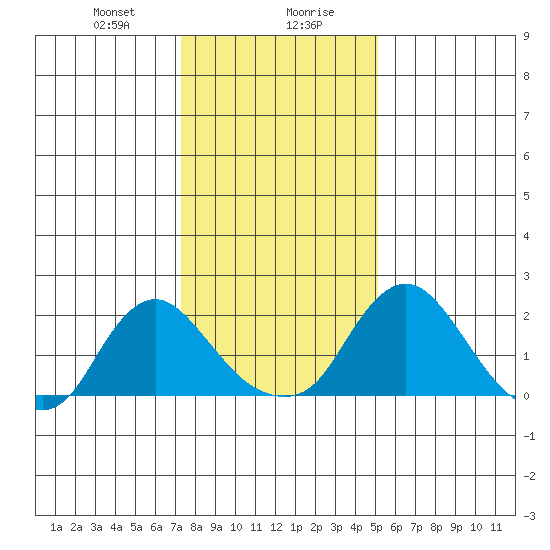 Elk River tide chart for Saturday, January 20, 2024