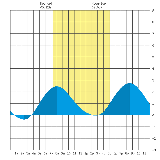 Elk River tide chart for Monday, January 22, 2024