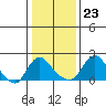 Elk River tide chart for Tuesday, January 23, 2024