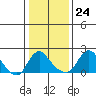Elk River tide chart for Wednesday, January 24, 2024
