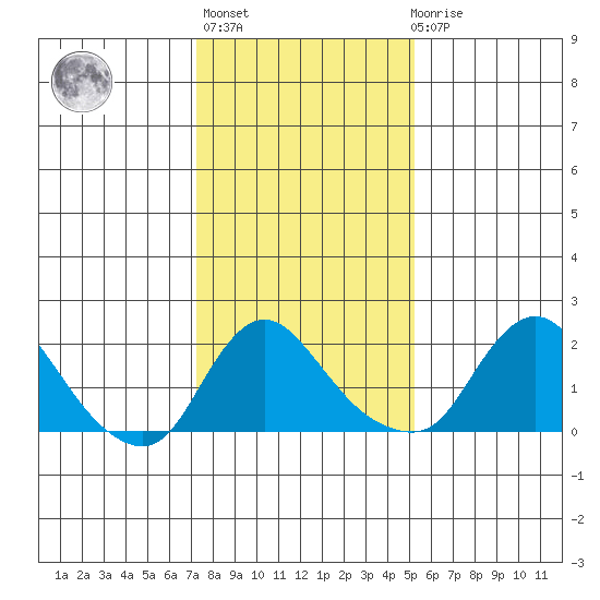 Elk River tide chart for Thursday, January 25, 2024