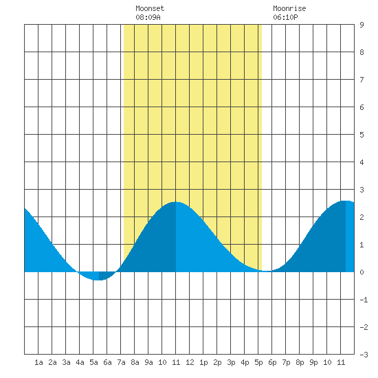 Elk River tide chart for Friday, January 26, 2024