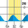 Elk River tide chart for Friday, January 26, 2024
