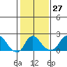 Elk River tide chart for Saturday, January 27, 2024