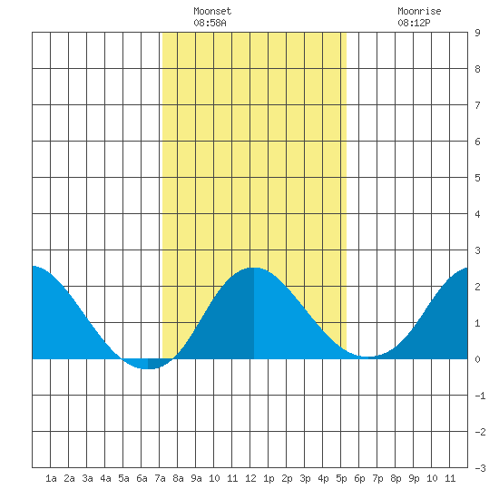 Elk River tide chart for Sunday, January 28, 2024