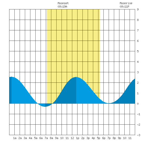 Elk River tide chart for Monday, January 29, 2024