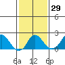 Elk River tide chart for Monday, January 29, 2024