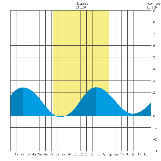 Elk River tide chart for Tuesday, January 2, 2024