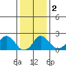 Elk River tide chart for Tuesday, January 2, 2024