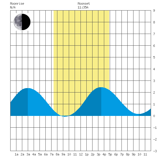 Elk River tide chart for Wednesday, January 3, 2024