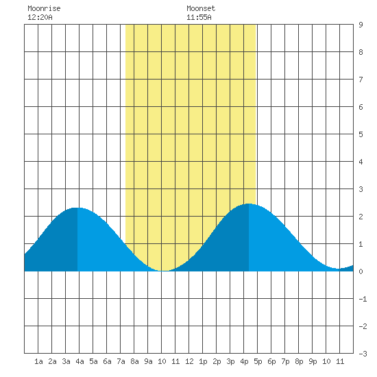 Elk River tide chart for Thursday, January 4, 2024